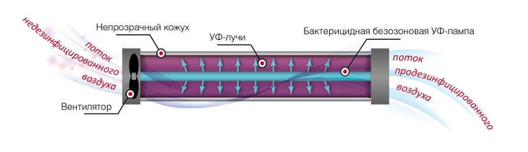 Кварцевые лампы