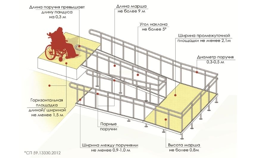 Ограждение пандуса для инвалидов чертеж